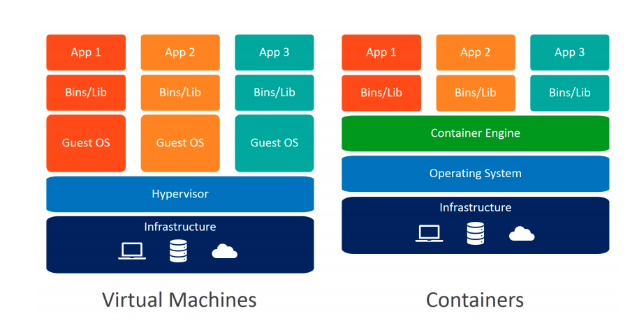 virtual machines vs container orchestration